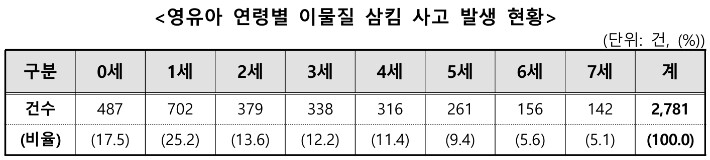 자석·완구·동전 삼킴 사고 반복… 소비자안전주의보 발령
